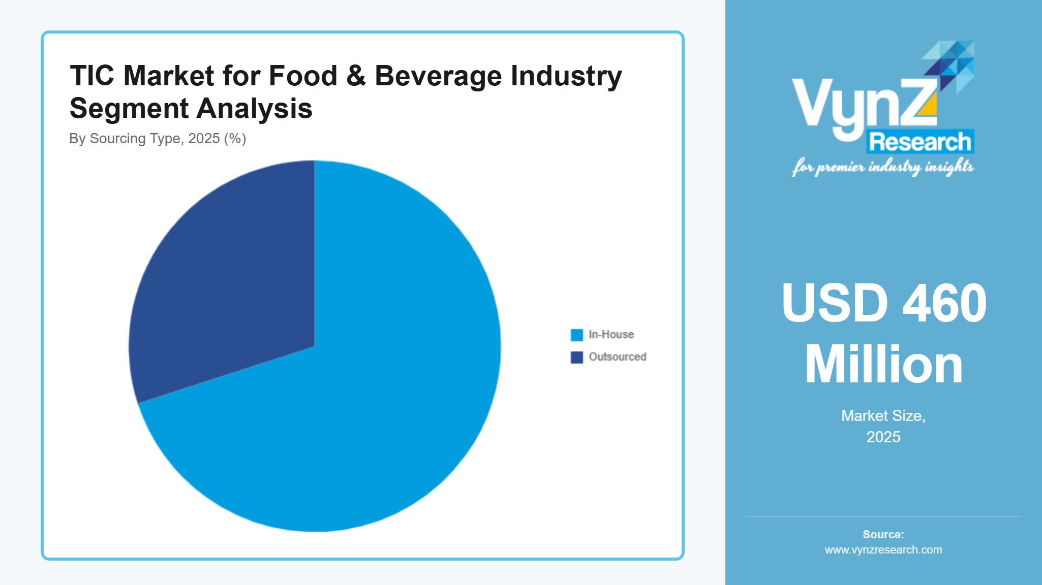 TIC Market for Food & Beverage Industry Segment Analysis